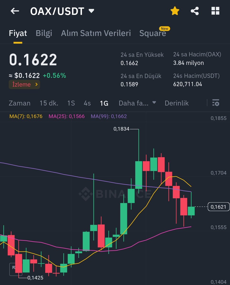 KriptoMikrofon's tweet photo. Çantaya ekliyorum, ana parada kaçış tuşuna basıcam ✍️
#OAX #Openanx #btc #eth https://t.co/gA7HpsojkH