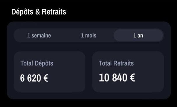 4220 € ! 💸🔥

Ce chiffre correspond à mon bénéfice sur #Winamax sur 1 an !

Je me considère comme joueur occasionnel, je joue pour le plaisir et non pour me faire un complément de revenus
 
Mais c’est toujours agréable de savoir que ça m’a rapporté plus de 350€ par mois 🌱