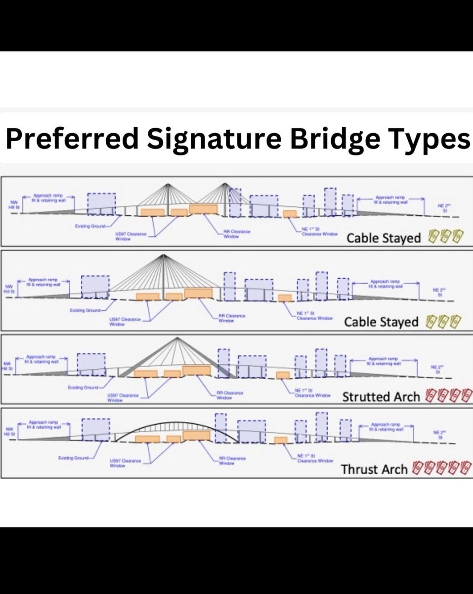 4 years ago we set out to reconnect east and west and I’m thrilled that we will finish what we started. This week’s council progress included selecting 3 of the Hawthorne Bridge styles for more design and public input and on 2/29 we’ll hold an open house on the Bend Bikeway!