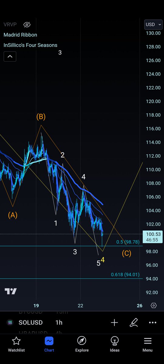 tonycutlets's tweet photo. Reacted to the .5 perfectly and it's made 5 waves, I'm still undecided though https://t.co/kvMCdluOcz