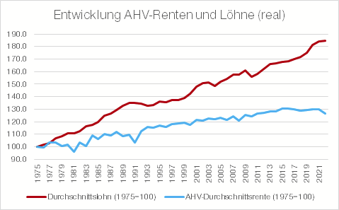 davidgallusser's tweet photo. Ich stimme für die @AHVx13, weil sie die Kaufkraft unserer Renten verteidigt und die sinkenden Renten in der zweiten Säule ausgleicht. Sie passt auch die AHV-Renten wieder dem Lohnniveau an. Davon profitieren nicht nur die heutigen, sondern auch wir künftigen Rentner:innen. 1/6 https://t.co/IWtQD9zA74