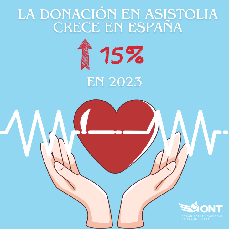 📈 La #donación en asistolia continúa creciendo exponencialmente. En 2023, se realizaron un 15% ➕ de extracciones a partir de #donante a corazón parado que el año previo. En la actualidad, el 45% de los donantes en 🇪🇸 lo son en #asistolia #dejahuella #OrgulloONT💙