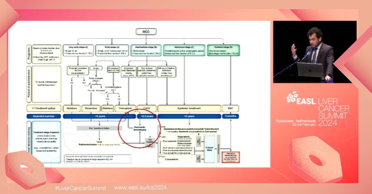@sapisochin in a State-of-the-art session at #LiverCancerSummit 2024 on "Rethinking the limits of liver transplantation for liver cancer." ⭐️

- Transplantation offers the best chance for long-term survival in select patients with liver cancer, especially those meeting the Milan