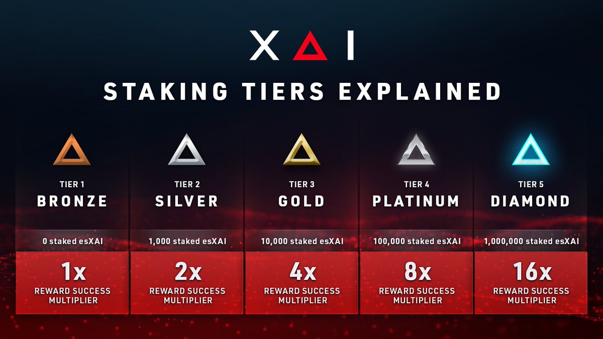 XAI_GAMES's tweet photo. $esxai staking tiers. 

we are so back. https://t.co/oImzAINJUq