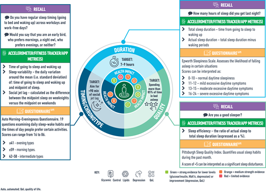 Waking up to the importance of sleep in the management of Type 2 diabetes. The key evidence underpinning the inclusion of sleep as one of the 5S’s in the latest ADA/EASD consensus guidelines. @ADA_Pubs Read Here➡️doi.org/10.2337/dci23-…