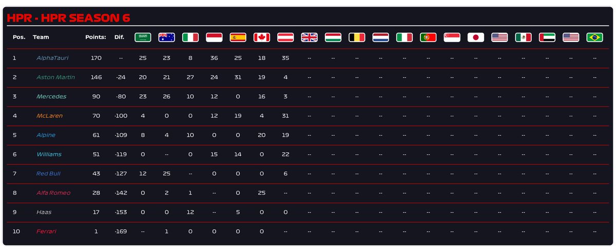 HPR_Group's tweet photo. Still remains tight at the top between Devula and Mynxx, only 5 points split them apart!

Meanwhile in the Constructors Championship, Alpha Tauri stretch their lead to 24 points🔥 https://t.co/up6Yr56N9m