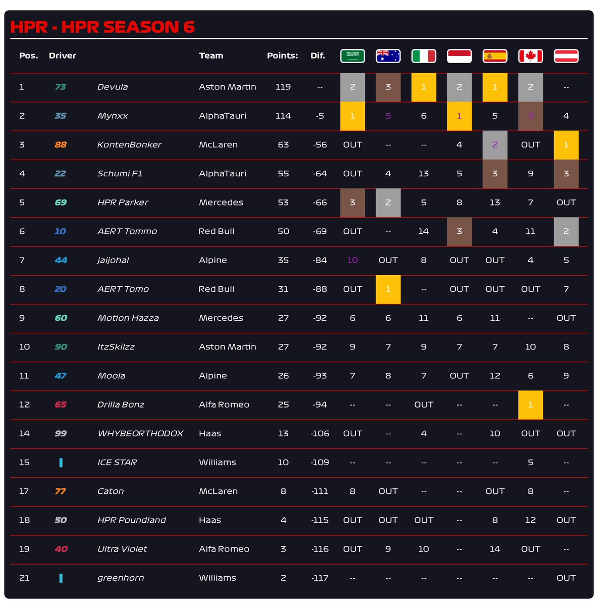 HPR_Group's tweet photo. Still remains tight at the top between Devula and Mynxx, only 5 points split them apart!

Meanwhile in the Constructors Championship, Alpha Tauri stretch their lead to 24 points🔥 https://t.co/up6Yr56N9m