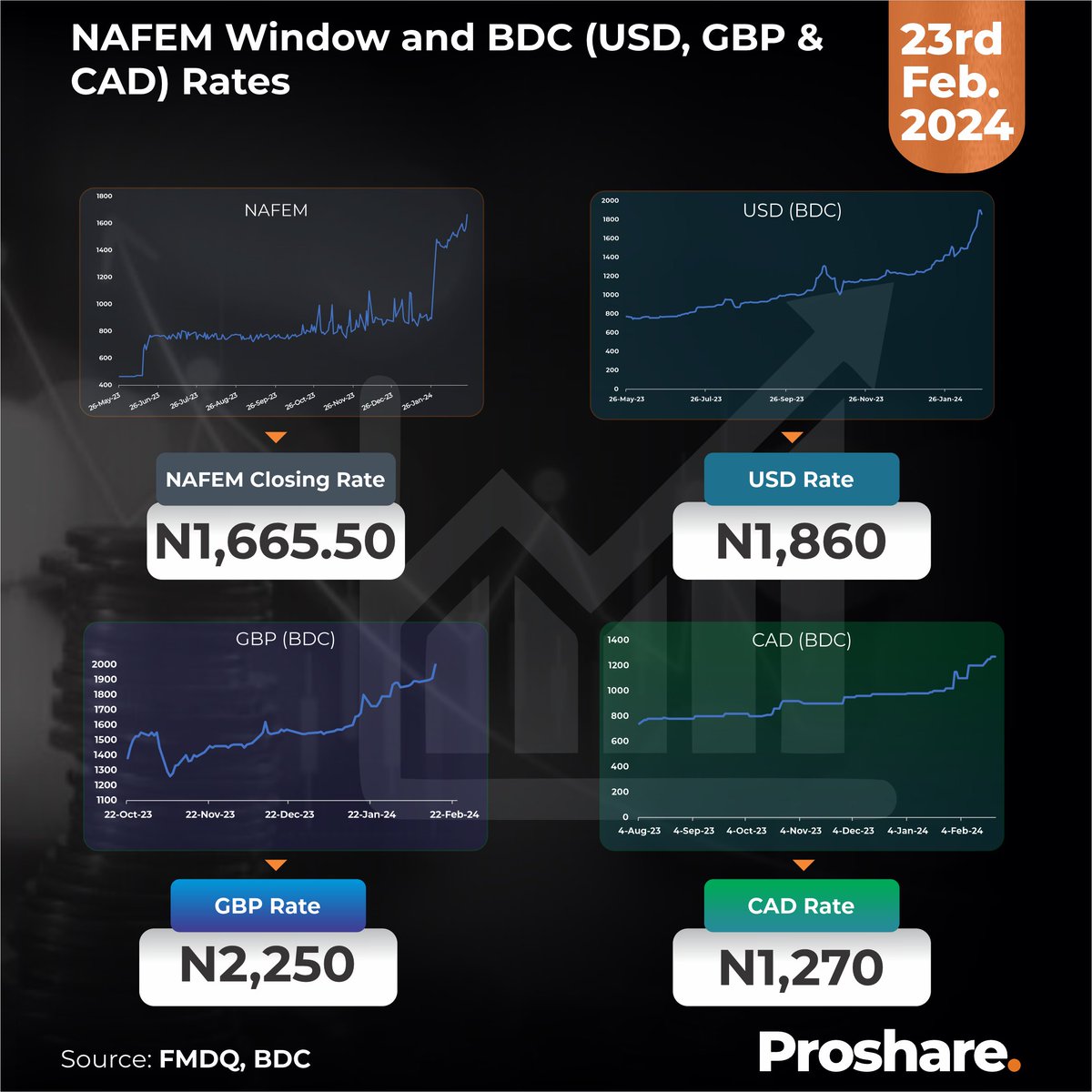 NAFEM Window and BDC (USD, GBP & CAD) Rates – February 23, 2024 Closing  Rate - N1,665.50 GBP Rate - N2,250 BDC Rate - N1,860 CAD Rate - N1,270  Browse more currencies: https://t.co/NLeX0byqKW #AskProshare #ExchangeRates