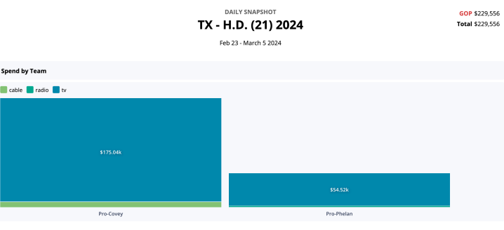 bradj_TX's tweet photo. Got some ad buy info for #txlege races from national GOP placement agency @MediumBuying. Buckle up:

In #HD21, from today thru Election Day, the pro-@CoveyTX camp has bought $175k worth of ad space compared w/ the pro-@DadePhelan camp's $54k. School Freedom Fund is dumping in a lot.