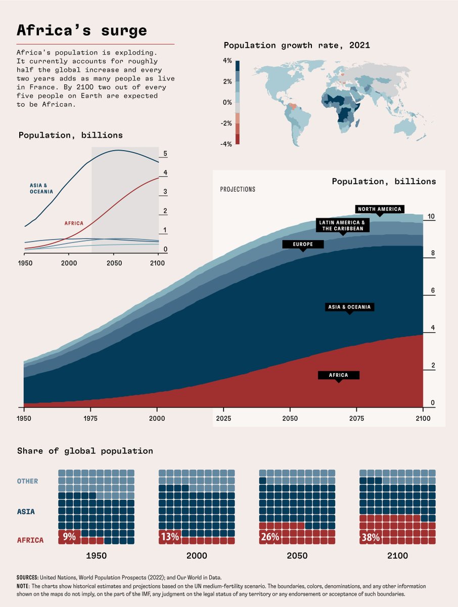 IMFNews's tweet photo. Africa’s population is booming, adding every two years as many people as live in France. This will spark economic opportunities but investment in human capital, including education, will be critical to ensure this potential is realized. Read more: https://t.co/MiKzMSG6xl https://t.co/p06vUHDqlW