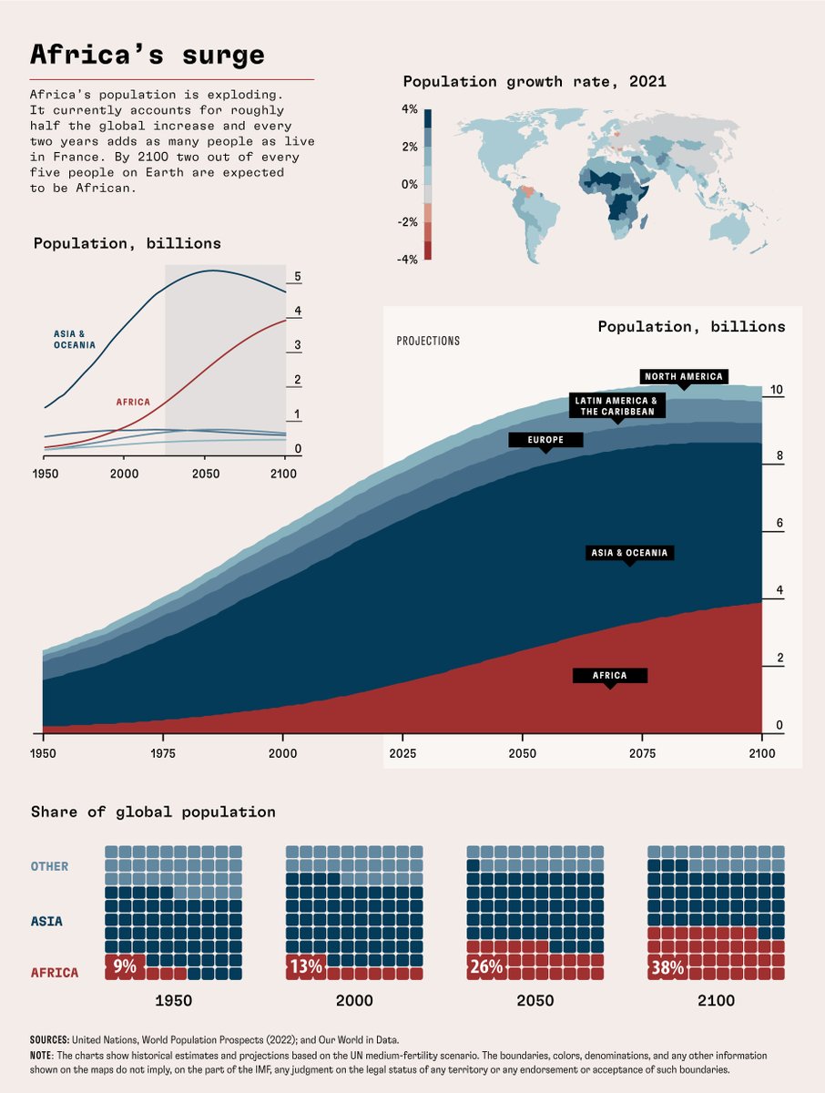 Africa’s population is booming, adding every two years as many people as live in France. This will spark economic opportunities but investment in human capital, including education, will be critical to ensure this potential is realized. Read more: imf.org/en/Publication…