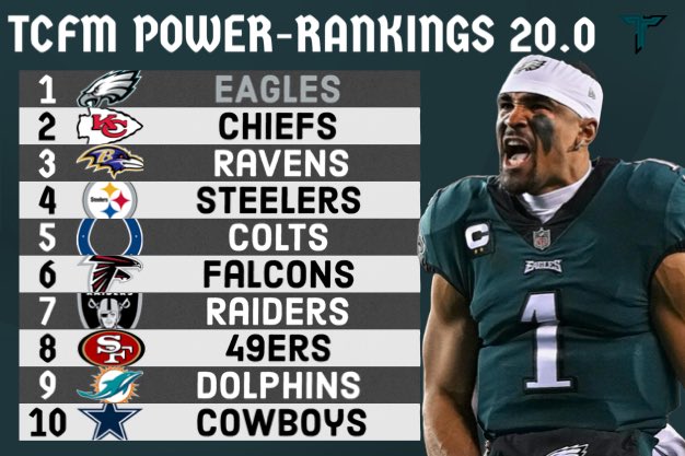 The Eagles are the only undefeated team left as they hold the number 1 spot in our updated Power Rankings. #TCFM #FranchiseNation <a href="/FixCFM/">Team Fix</a> <a href="/NeonSportz/">NeonSportz</a> #Madden24 <a href="/UgMadden/">Madden UnderGround</a> <a href="/leaguecrawler/">leaguecrawler 🦎</a>