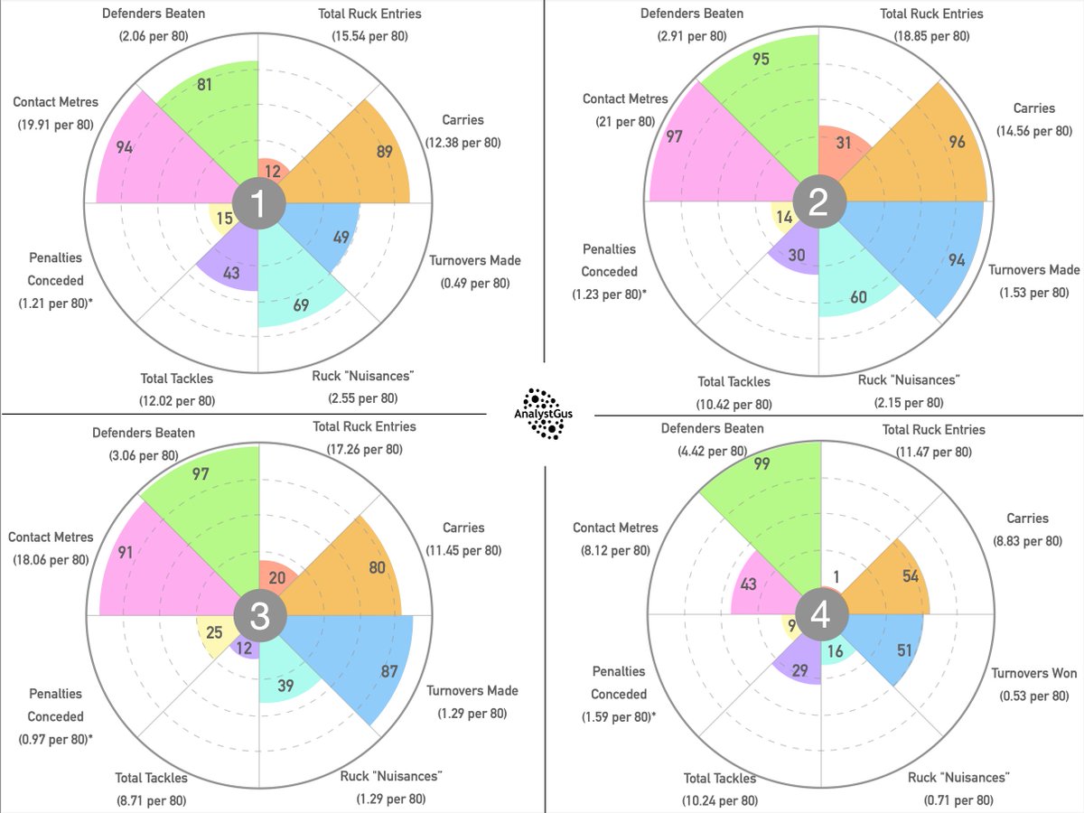 YOU be the Analyst 📊 Four URC Eighth-men's stats can be seen below. From the radar charts and per 80 mins data, how would you rank these four players❓ (Explanation on Radar Charts below 👇)