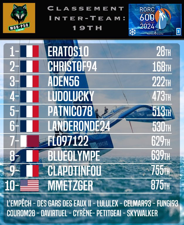 lmdp_esailing's tweet photo. Super Performance d'#Eratos10 sur la #RORC600
@VirtualRegatta⛵️ @RORCRacing
Un excellent classement de la team @modp50_esailing
Bravo à tous les matelots🐺
Victoire de #FlyingPhil et des INC-Bureau Vallée🥇
#VROffshore https://t.co/wEfLGmXUTh