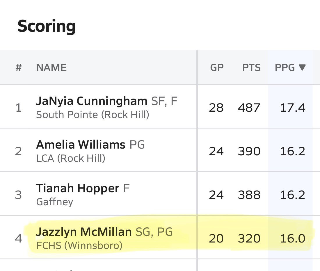 My freshman season is over and I'm 4th in the state among all freshman in SC in points per game. The grind continues. 🖤💛🖤💛