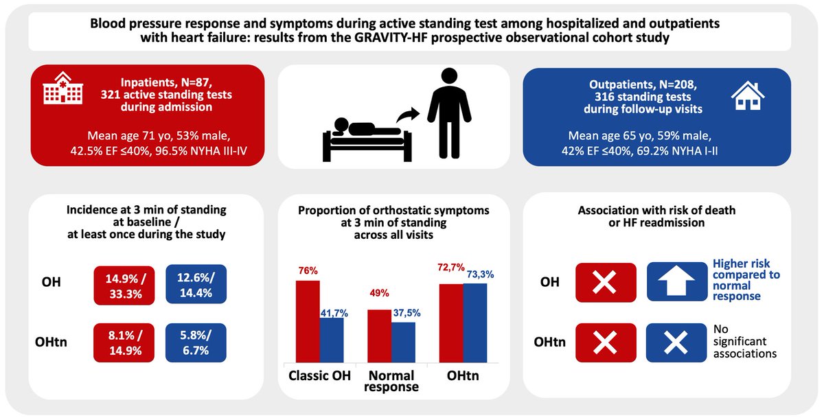 Results of our effort to learn more about orthostatic hypotension (OH) and orthostatic hypertension (OHtn) in HF @JCardFail onlinejcf.com/article/S1071-… N=293, 2 cohorts (hospitalized and outpatient), 637 active standing tests⤵️