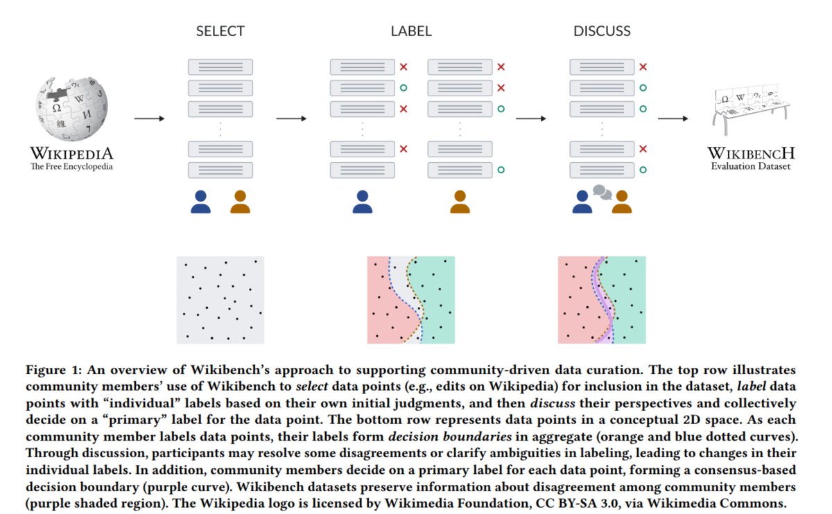"Wikibench: Community-Driven Data Curation for AI Evaluation on Wikipedia" (for e.g. vandalism-detecting models such as ORES) arxiv.org/html/2402.1414… meta.wikimedia.org/wiki/Research:…