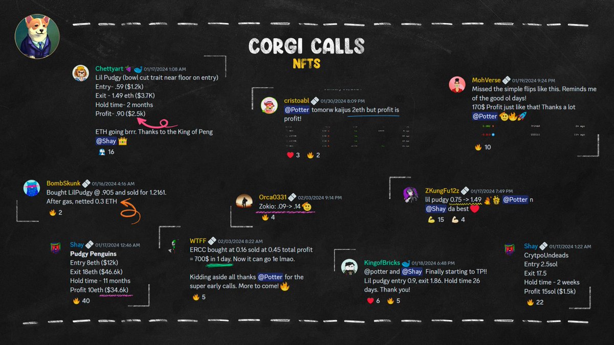 Who said NFTs are dead? 🎨

Not <a href="/CorgiCalls/">Corgi Calls</a> members, that's for sure! Our community has been racking up win after win in the NFT market, proving that with the right insight they are very much alive and profitable. 🖼️

Ready to dive into the vibrant world of NFTs? Join the