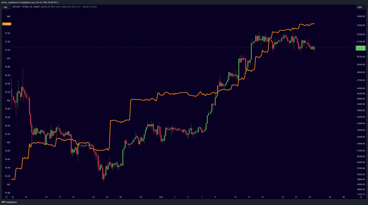 misterrcrypto's tweet photo. The more Tether prints.

The higher #Bitcoin will go. https://t.co/AYXSnZ6o8B