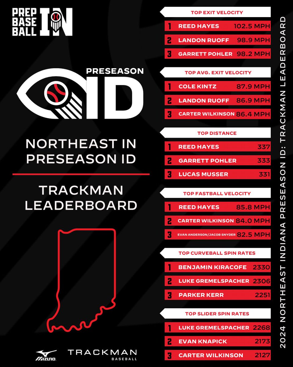 Prep Baseball Indiana (@prepbaseballin) on Twitter photo ๐๐ค๐ง๐ฉ๐๐๐๐จ๐ฉ ๐๐ ๐๐ง๐๐จ๐๐๐จ๐ค๐ฃ ๐.๐ฟ.๐
๐๐ซ๐๐๐ค๐ฆ๐๐ง ๐๐๐๐๐๐ซ๐๐จ๐๐ซ๐
โ
Exit velocity
โ
Batted Distance
โ
Spin Rates
โ
Horizontal Movement
Full Leaderboard ๐ loom.ly/owTVtiY
Quick Hits ๐ loom.ly/9c-FC4Q
<a href="/TrackManBB/">Trackman Baseball</a> ๐๐ค๐ง๐ฉ๐๐๐๐จ๐ฉ ๐๐ ๐๐ง๐๐จ๐๐๐จ๐ค๐ฃ ๐.๐ฟ.๐
๐๐ซ๐๐๐ค๐ฆ๐๐ง ๐๐๐๐๐๐ซ๐๐จ๐๐ซ๐
โ
Exit velocity
โ
Batted Distance
โ
Spin Rates
โ
Horizontal Movement
Full Leaderboard ๐ loom.ly/owTVtiY
Quick Hits ๐ loom.ly/9c-FC4Q
<a href="/TrackManBB/">Trackman Baseball</a>