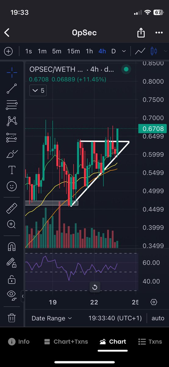 cryptotreijn's tweet image. $OPSEC attempting to break out again. If successful, a new ATH is guaranteed 🚀🚀🚀

#OPSEC #CloudVerse #DePIN