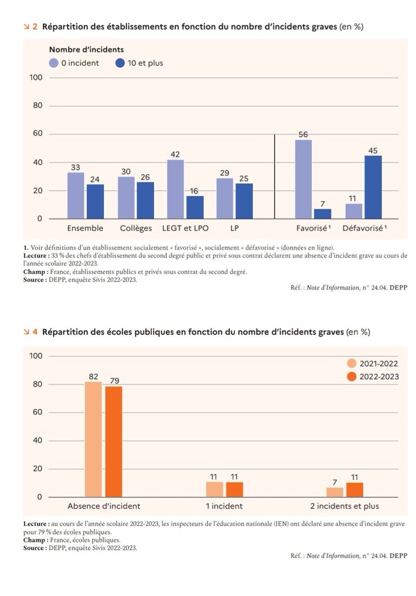 ⚠️ Augmentation des signalements des incidents graves dans les écoles et les collèges.
#Depp. 
👇
education.gouv.fr/les-signalemen…

💥La recherche souligne l'importance d'enseigner les comportements attendus pour créer un milieu 
❗️sécurisant, 
❗️ordonné,
❗️prévisible,
❗️positif,

=>