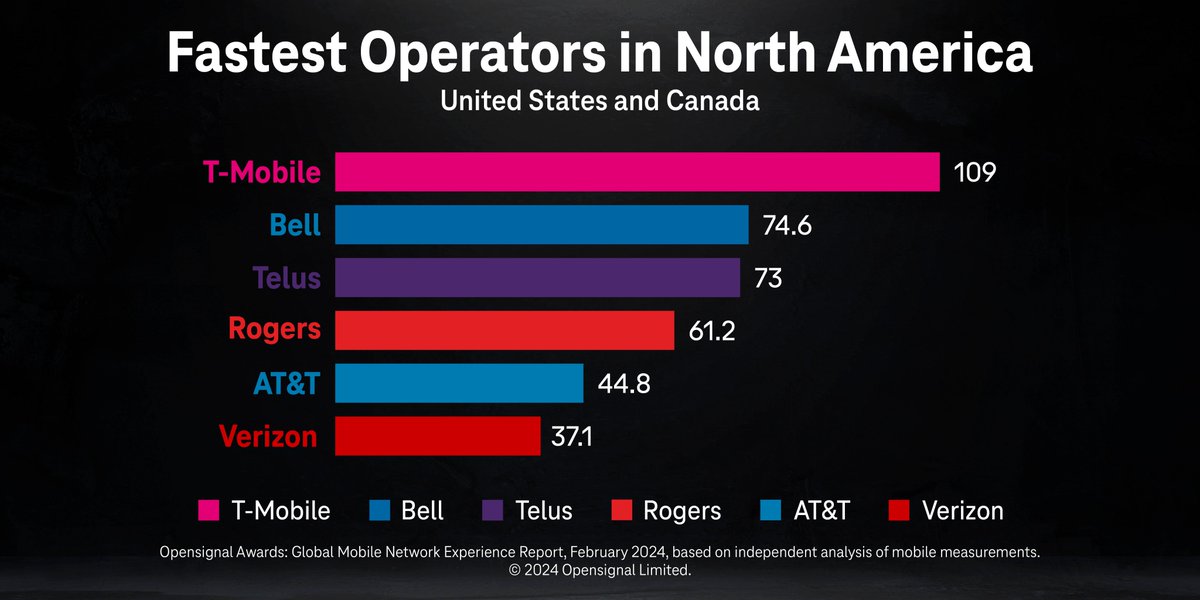 New Third-Party Report Ranks <a href="/TMobile/">T-Mobile</a> Fastest in North America with the Best Video Experience in the U.S.

t-mobile.com/news/network/t…