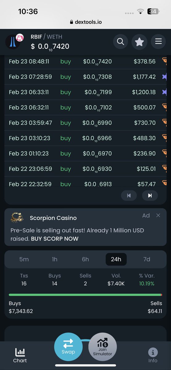 midniteramblr's tweet image. #roboinu #rbif #crypto #uniswap #roboex #rgiwallet
Buy soon, it’s going up, great 24 hr