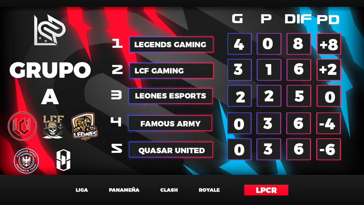 Grupo A

Después de 5 jornadas terminamos la fase de grupos y estos son los equipos clasificados 🥳🔥

🥇<a href="/Legends507gg/">Legends Gaming</a> 
🥈<a href="/LcfGaming_CR/">LCF GAMING</a> 
🥉<a href="/EsportsLeonesCR/">Leones eSports</a> 

Felicidades y nos vemos en play off 

#ClashRoyalepanama