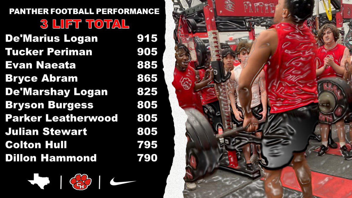 MonteSparkman's tweet photo. It’s no surprise that @DeMariusLogan leads the 3 Lift Total for @CHHS_FOOTBALL!!! He has had a MONSTER winter!! Well done!!!! #freakfactory https://t.co/QpINj0Ip5L