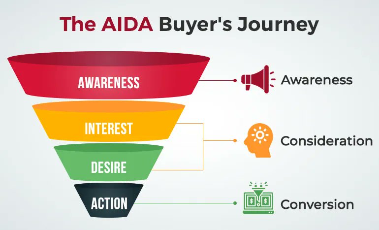 Imagine a journey your customers take, from unawareness to becoming loyal fans. That's the sales funnel! It visualizes their steps:

#salefunnel #salesstrategy #marketingstrategy #conversionfunnel #leadgeneration #marketingautomation #salesprocess #customerjourney #b2bmarketing