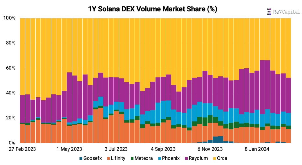 To those who were questioning whether @orca_so is the dominant DEX on @solana (h/t @_LewisHarland_)