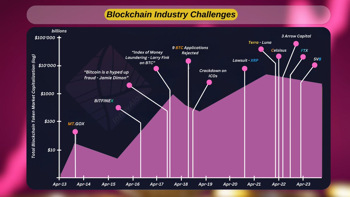 InnovAlain's tweet image. 📣 BLOCKCHAIN WORST CATASTROPHES IN ONE PIC! 

Despite various potential threats or negative events, none of them were able to destroy the blockchain technology! That&apos;s a big positive fact for blockchain!

#BlockchainRevolution #UnbreakableTech #BlockchainEvents #cryptocrash…