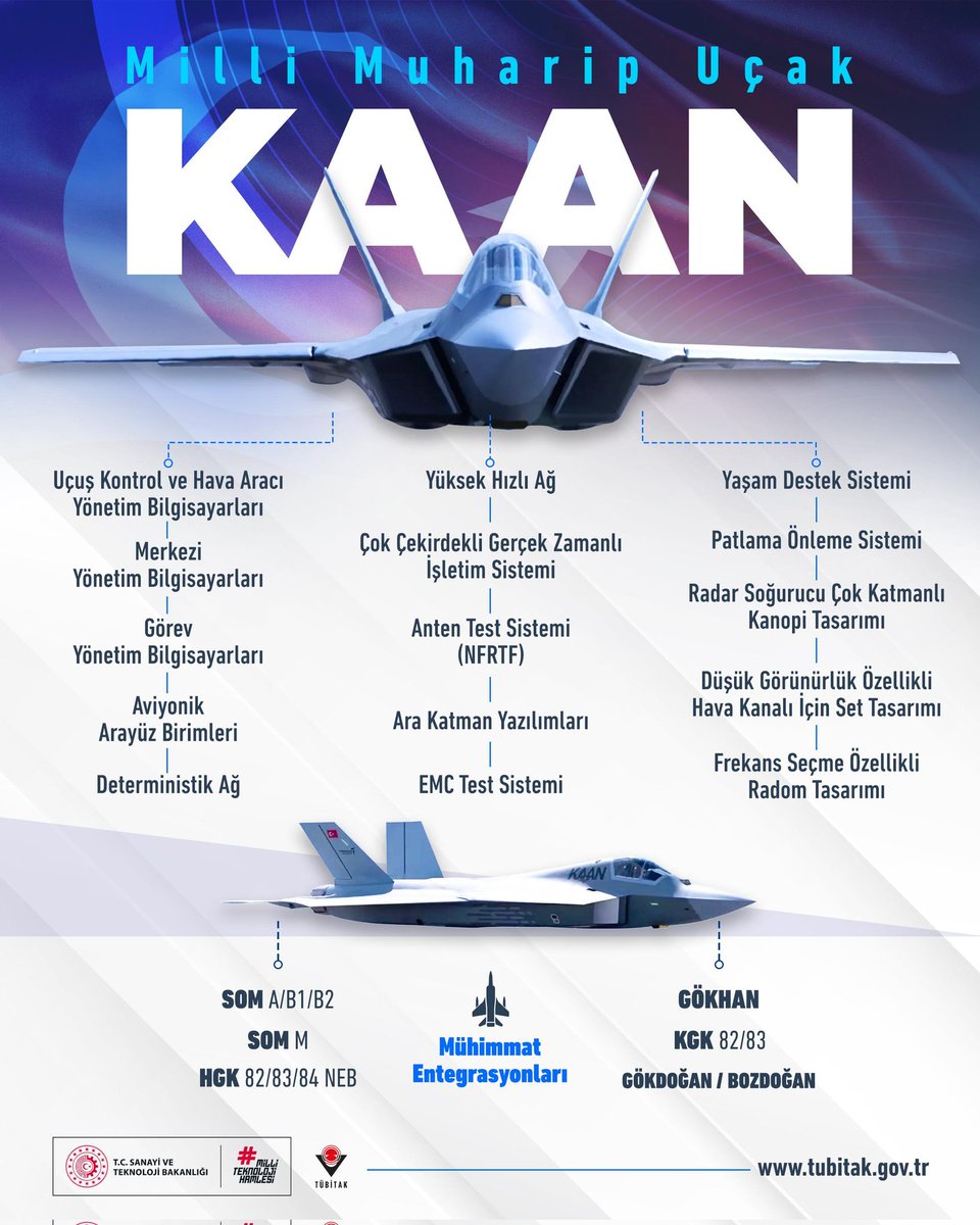Tubitak's tweet photo. Milli Muharip Uçağımız #KAAN'ın geliştirilmesinde ve üretiminde kritik teknolojilerimizle yer alıyoruz! ✈️

🇹🇷 KAAN’ın ilk uçuşunda, @tubitakbilgem'in geliştirdiği bütünleşik modüler mimariye sahip 5. nesil ana yönetim bilgisayarlarını, yine TÜBİTAK BİLGEM tarafından geliştirilen gerçek zamanlı işletim sistemi ile entegre ederek çalıştırdık.

🛫 Uçak üzeri veri aktarımı için geliştirdiğimiz aviyonik arayüzleri ve deterministik ağ altyapımızı kullandık.

Yaşam destek sisteminden mühimmat entegrasyonlarına, yerli imkânlarla geliştirdiğimiz ve geliştirmeye devam ettiğimiz teknolojilerimizle milli savunmanın KAAN'ı göklerde; Gök Vatan'ın savunması emin ellerde olmaya devam edecek! 👏

TÜBİTAK’ın imzası ile 5. nesil savaş uçağımızı üretme yolunda, ülkemiz adına kritik bir eşiği daha geride bırakmaktan gurur duyuyoruz! 🤩

📌 @TUSAS_TR 

Detaylar: 👇
https://t.co/zEDxybllI1