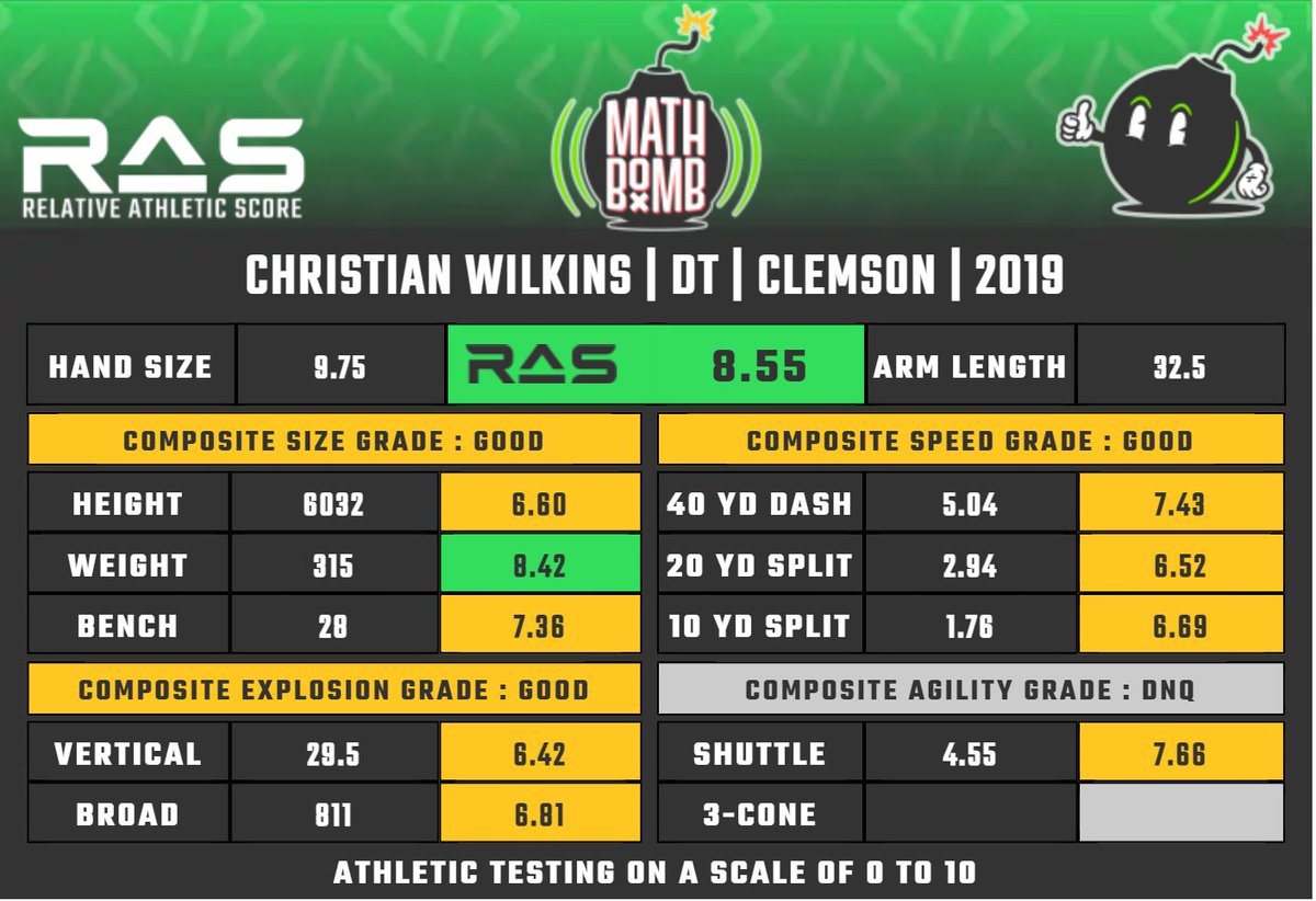 Christian Wilkins was drafted with pick 13 of round 1 in the 2019