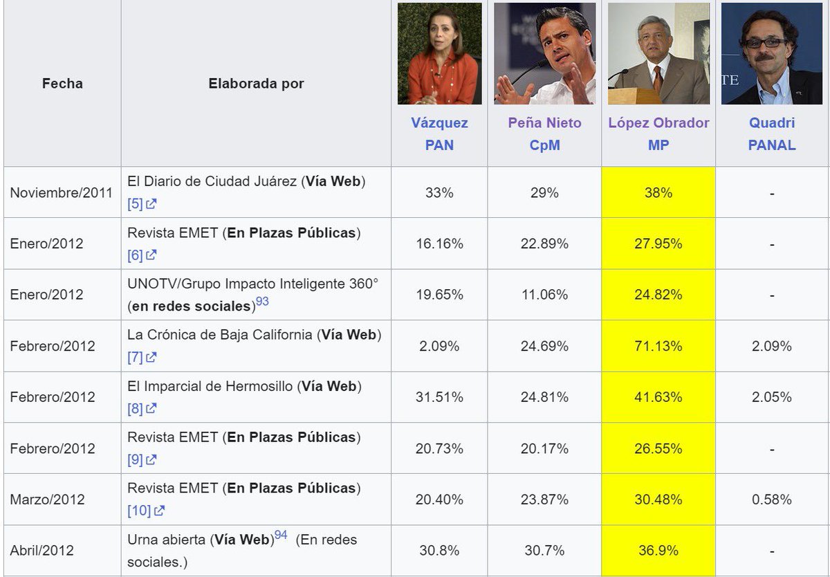 sergioa_dn's tweet photo. @abrahamendieta Yo no le haría tanto caso a las encuestas jajaja … te dejo encuestas de las 3 últimas elecciones https://t.co/RkQXmG9MG9