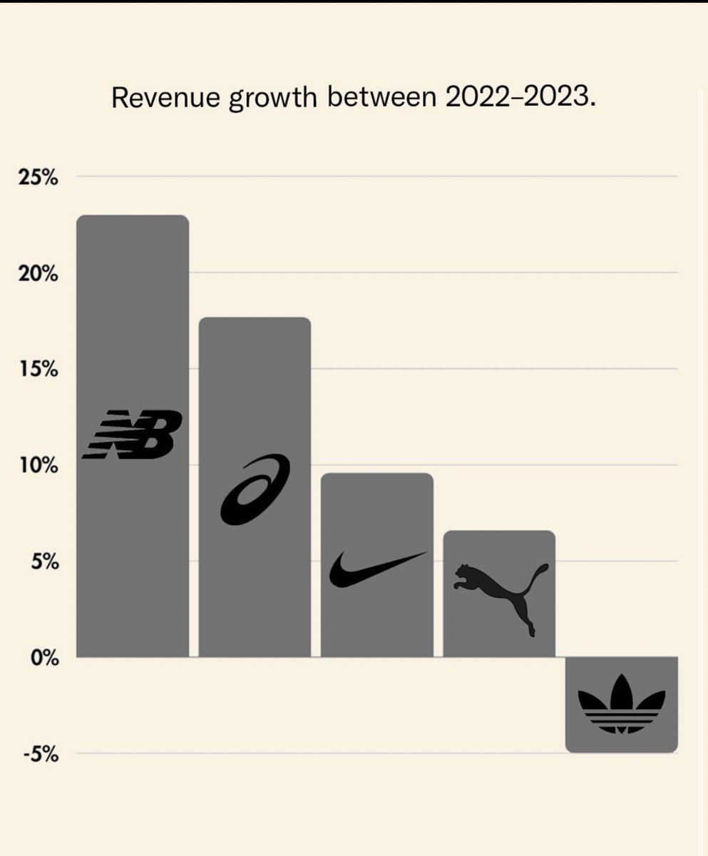 💰 Earnings Call

📈 New Balance led 2023 sports apparel revenue with 23% growth, reaching $6.5 billion in annual sales, nearly doubling since 2022. 

Solidifying itself as one of the fastest-growing brands in the industry.

(via sneakerfreakermag)