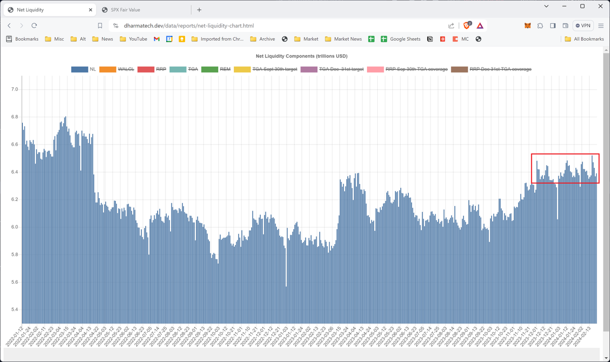 dharmatrade's tweet image. #NetLiquidity has been pretty much sideways since Dec 1st.

Look for things to change in 2nd quarter; possibly more issuance of notes and bonds vs bills, which may lead less drain out of RRP.
