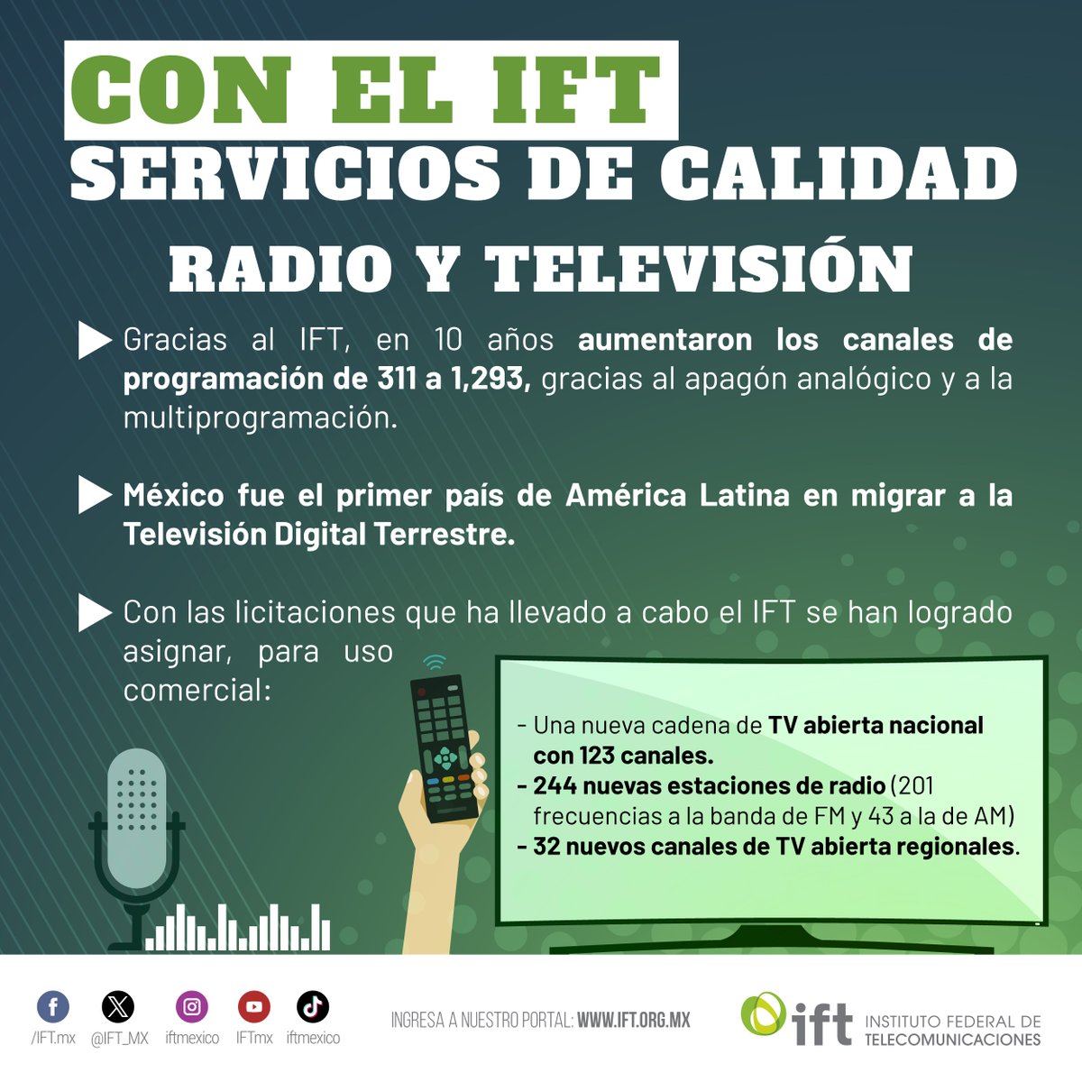 IFT_MX's tweet photo. El trabajo del @IFT_MX significa para el país➕opciones y calidad en #Radio📻 y #TV📺.
Por eso, hoy las #Audiencias de estos medios pueden sintonizar más canales y estaciones para entretenerse e informarse😍.
Échale un 👁️ a estos #DatosIFT📉, y recuerda: el #IFTSirveAMéxico🇲🇽. https://t.co/Pk2RGzDzuH