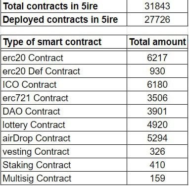 Thrilled to share that the last few months have been phenomenal for the partnership ecosystem at #5IRE. With partners like @CryptoDo_app actively deploying smart contracts, we're witnessing a surge in cutting-edge applications, signaling robust growth for the @5ireChain .