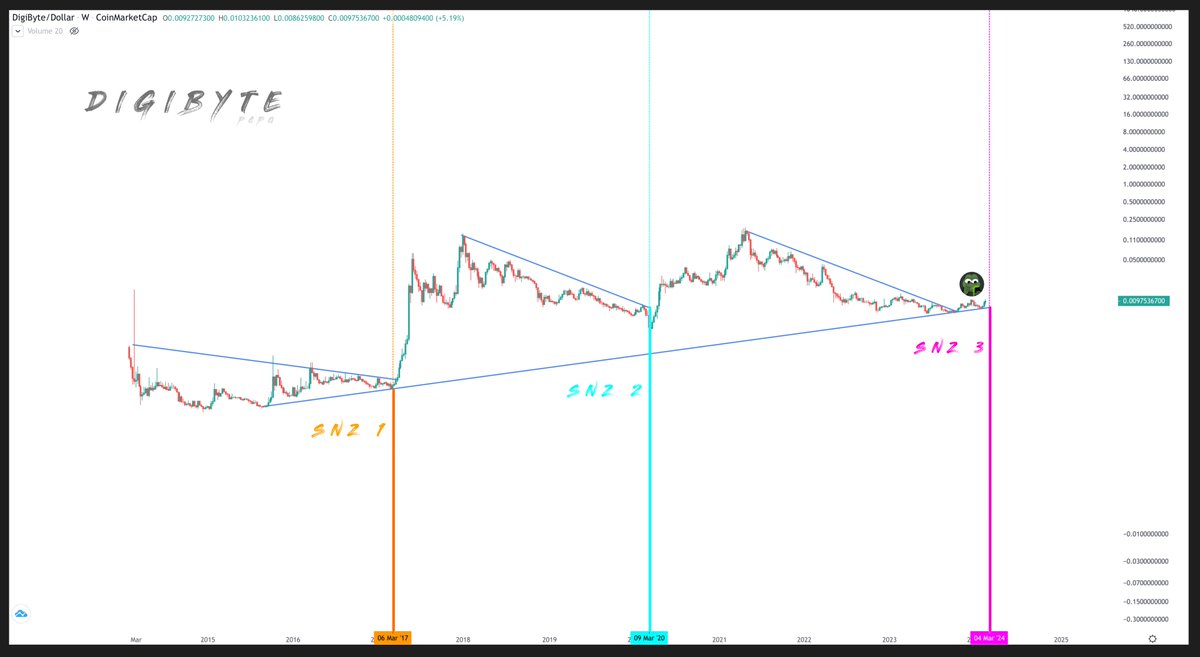 moonshilla's tweet photo. $DGB + #altszn cycle analysis🌀

🔸szn1 : 6 mar '17 ! 
🔸szn2 : 9 mar '20 !
🔸szn3 : 4 mar '24 ?

🔸szn4 is likely going to happen in mar '29..

always add 1 year to prior bearmarket..

happy wagmi and dont forget to sell the parabolic top in a few months..

🫶🏾 https://t.co/qoyJ7lVeDc