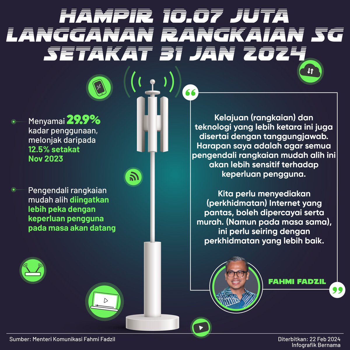 Malaysia mencatatkan hampir 10.07 juta langganan perkhidmatan rangkaian 5G atau menyamai kadar penggunaan sebanyak 29.9 peratus setakat 31 Januari 2024 - Menteri Komunikasi, Fahmi Fadzil

#5G #5GMalaysia #5GConnectivity #MalaysiaMADANI #KLCeria #CMSWPKL
@MCMC_RASMI
