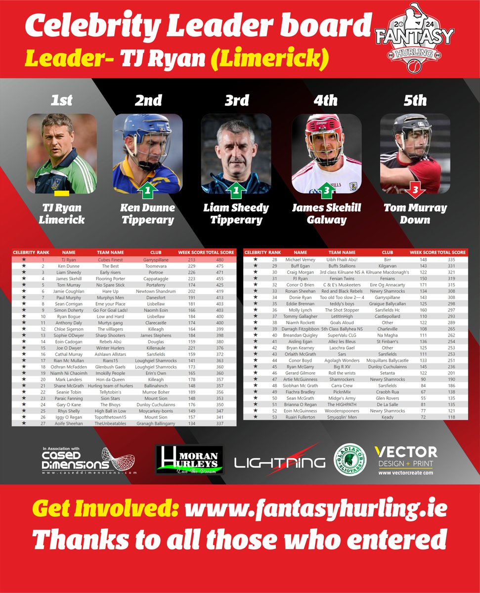 🚨⚾RECAP⚾🚨
🌟CELEB LEADER BOARD🌟
Ahead of the return of NHL We look back at our table!
<a href="/TJRyan3/">TJ Ryan</a> maintains top spot! 

<a href="/LiamLsheedy/">Liam Sheedy</a> <a href="/ken_dunne/">Ken Dunne</a> <a href="/Jskehill01/">James Skehill</a> all making inroads! Big weekend ahead! 

📲 Get Involved fantasyhurling.ie