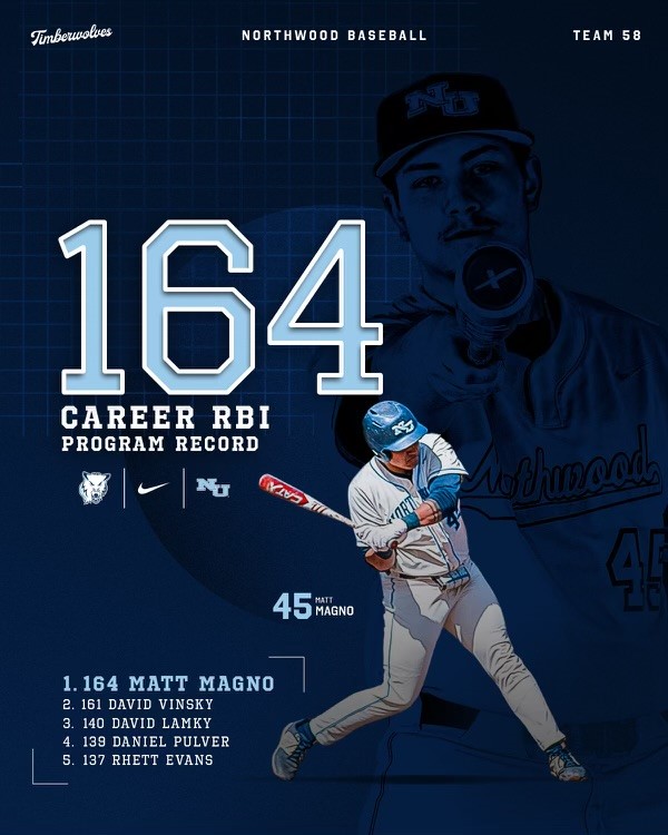 Congrats to Matt Magno of <a href="/Northwood_BSB/">Northwood Baseball</a>! With his five runs batted in today, he is now the career leader with 164 RBIs in program history! 

Magno broke the old record of David Vinsky, who finished his career in 2019 with 161!