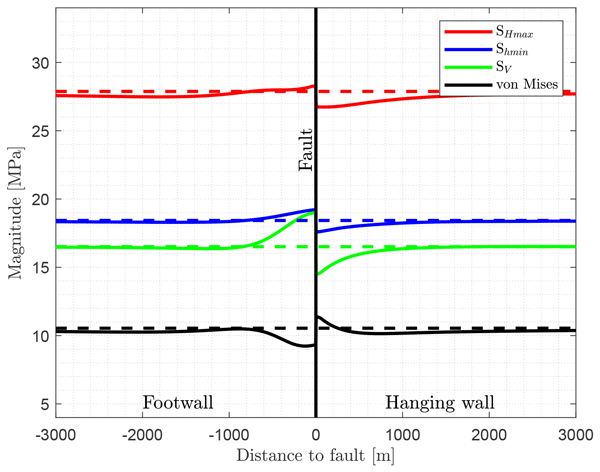 📢Paper Alert! "Impact of faults on the remote stress state" The paper investigates which component of the stress tensor is affected at which distance from the fault using a series of generic 3-D models.
doi.org/10.5194/se-15-…
<a href="/karstReiter/">karstReiter</a>