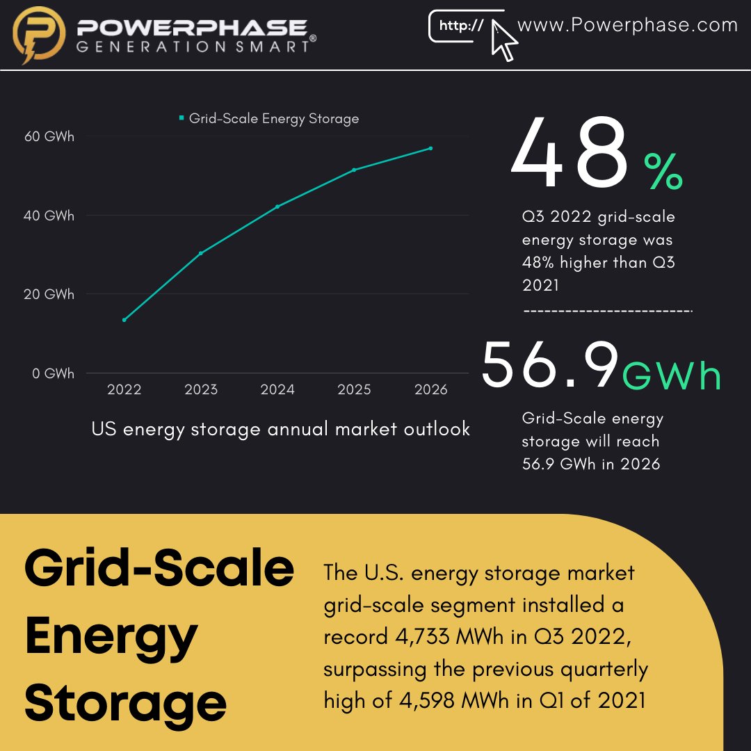 Powerphase3's tweet image. Revolutionize renewable energy storage with Powerphase&apos;s FastLight Storage Engine! This innovative tech converts gas turbines into on-demand clean air facilities at a lower cost than batteries. Explore more:

powerphase.com/fastlight-ener… 

#FastLight #technology #innovation