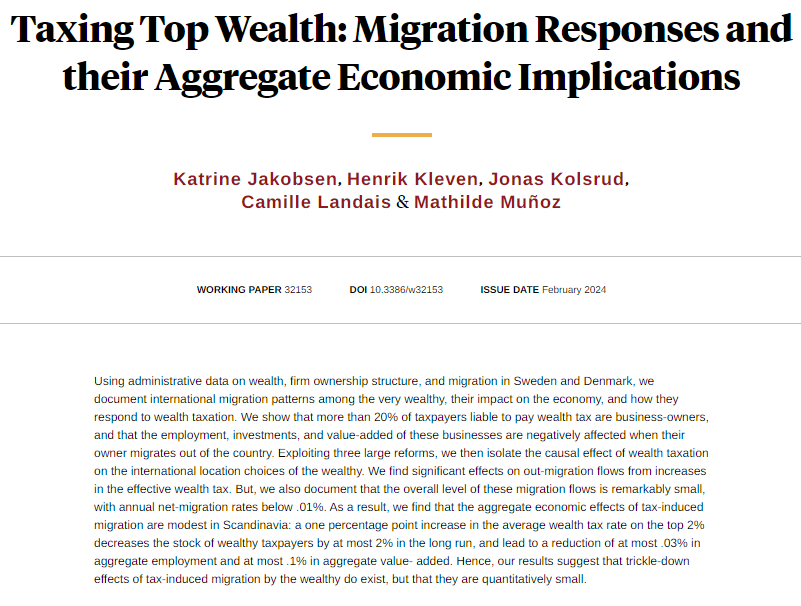 NBER (@nberpubs) on Twitter photo Trickle-down effects of tax-induced migration by the wealthy exist, but are quantitatively small, from Katrine Jakobsen, Henrik Kleven, Jonas Kolsrud, Camille Landais, and <a href="/MathildeMunoz/">Mathilde Muñoz</a> nber.org/papers/w32153 Trickle-down effects of tax-induced migration by the wealthy exist, but are quantitatively small, from Katrine Jakobsen, Henrik Kleven, Jonas Kolsrud, Camille Landais, and <a href="/MathildeMunoz/">Mathilde Muñoz</a> nber.org/papers/w32153