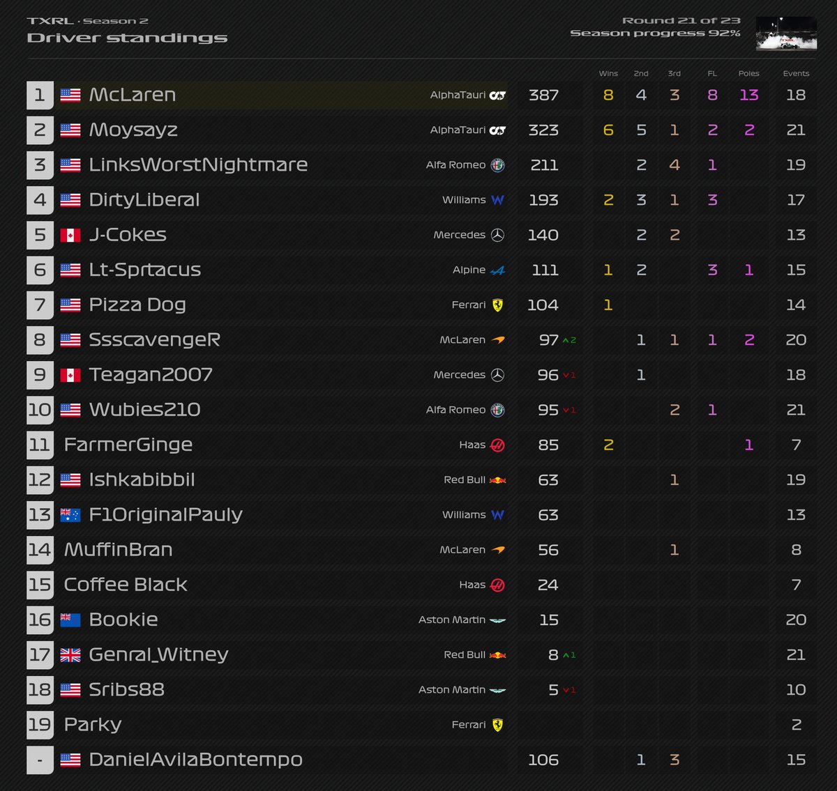 Dohness's tweet image. Here's how the #TXRacing drivers standings look after 21 of 23 races in the #F123 season.

@MACgh officially seals the deal and takes the drivers title, his teammate @MowieSosa falls to 64 points back.

@links_nightmare opens the gap in 3rd over DirtyLiberal to 18.