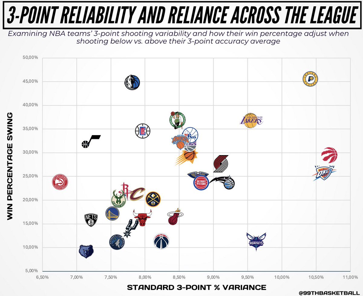 With today’s game being more and more oriented towards outside shooting, the component of 'variance' is playing an increasingly bigger role in deciding game/series outcome. 

Check out this graphic that captures the average shooting deviation for each team. 📊⬇️