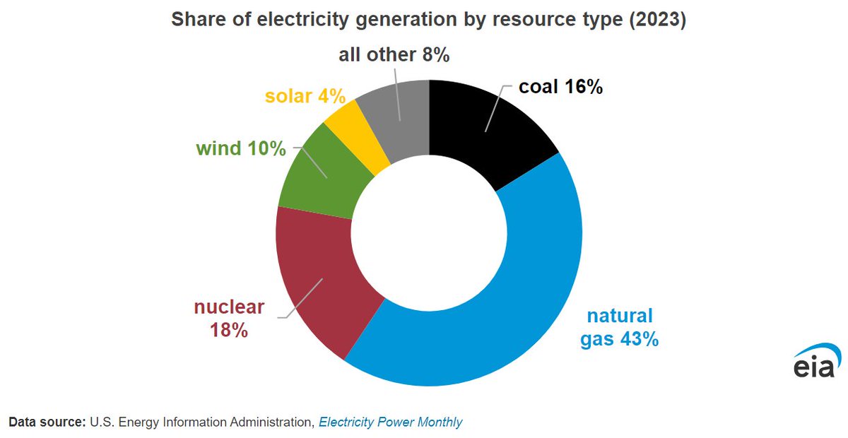 #NaturalGas is the single-largest source of energy used to generate #electricity in the United States, making up 43% of electricity generation in 2023. eia.gov/todayinenergy/…